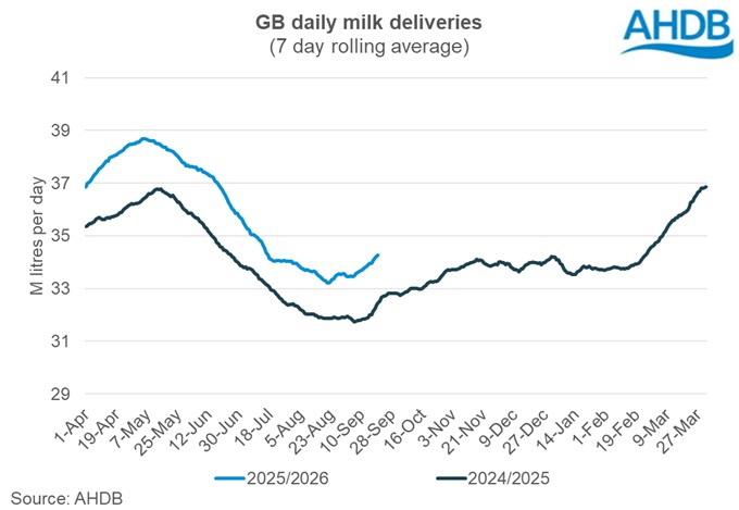 250920_daily GB deliveries graph.